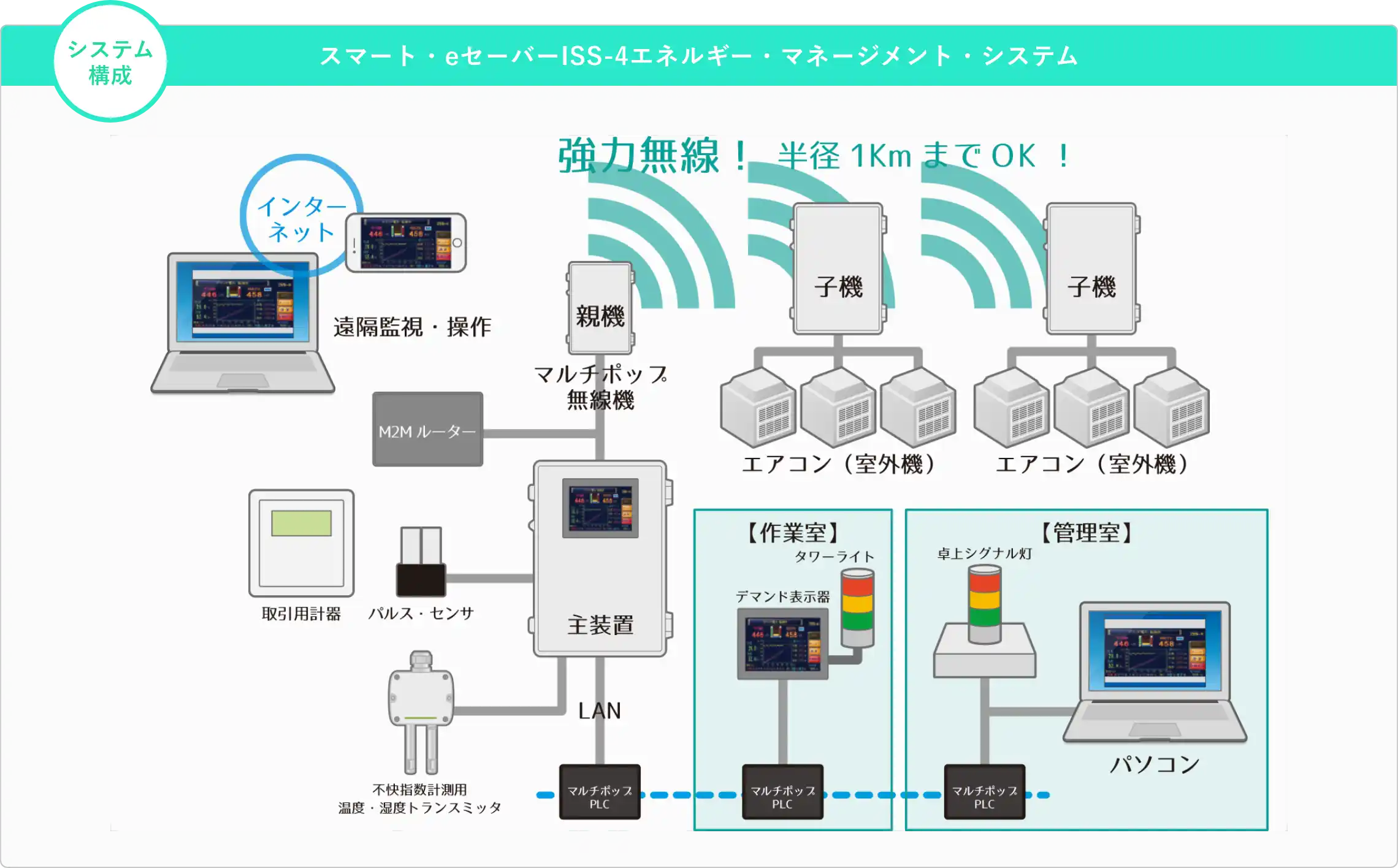 ［システム構成］スマート・eセーバーISS-4エネルギー・マネージメント・システム